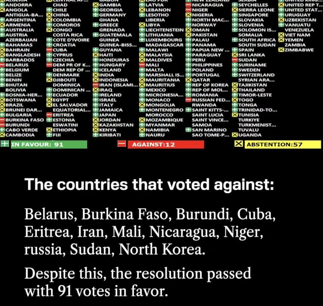 12 countries oppose UN resolution demanding Russia return abducted Ukrainian children