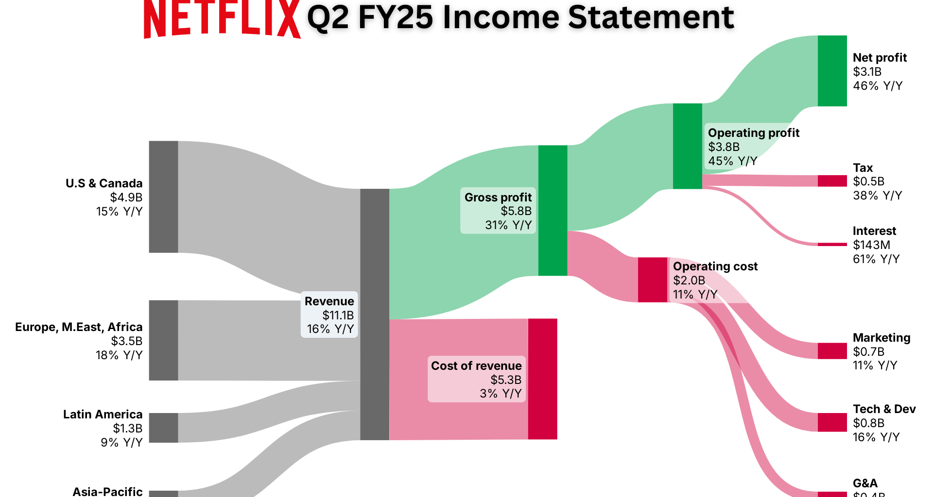 [OC] How Netflix Turned $11.1B in Revenue into $3.1B Profit in Q2 FY25