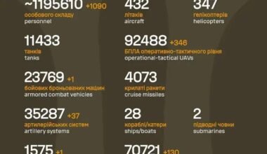 Losses of the Russian military to 20.12.2025