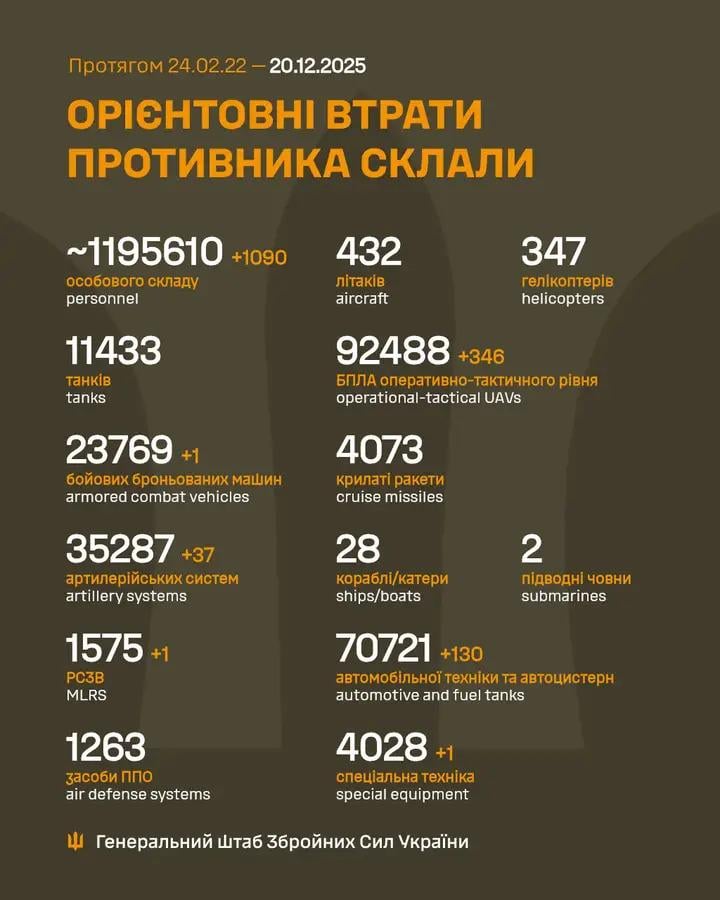Losses of the Russian military to 20.12.2025