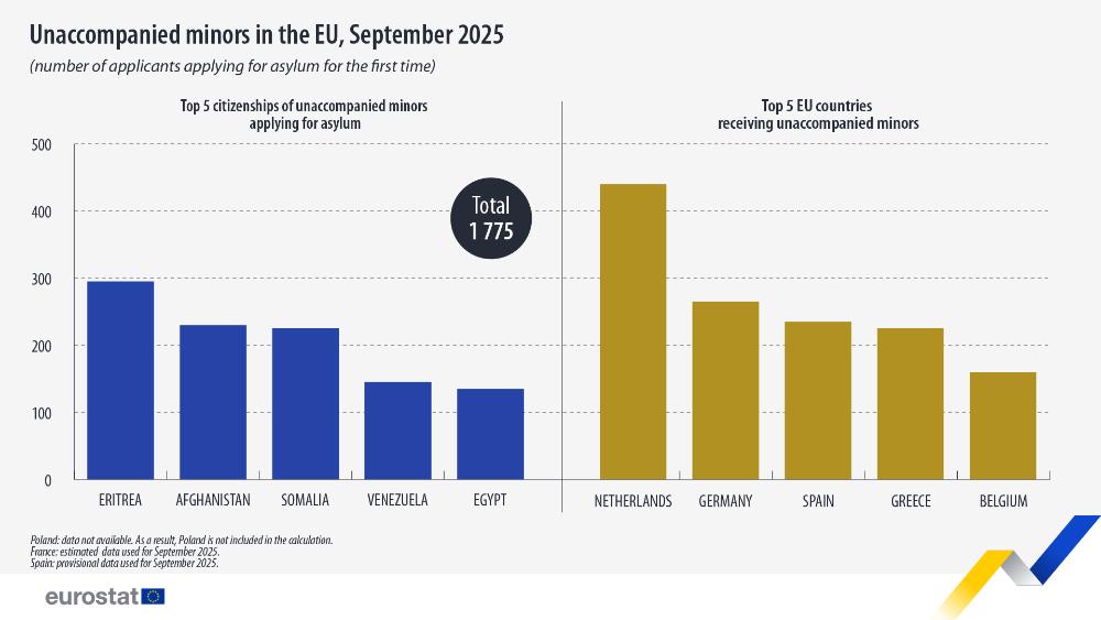 Unaccompanied minors in the EU, September 2025 (number of applicants applying for asylum for the first time). Bar charts. Link to full dataset below.