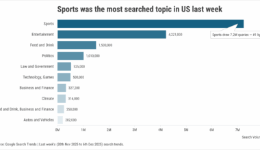 Trending Google Search Topics in US [OC]