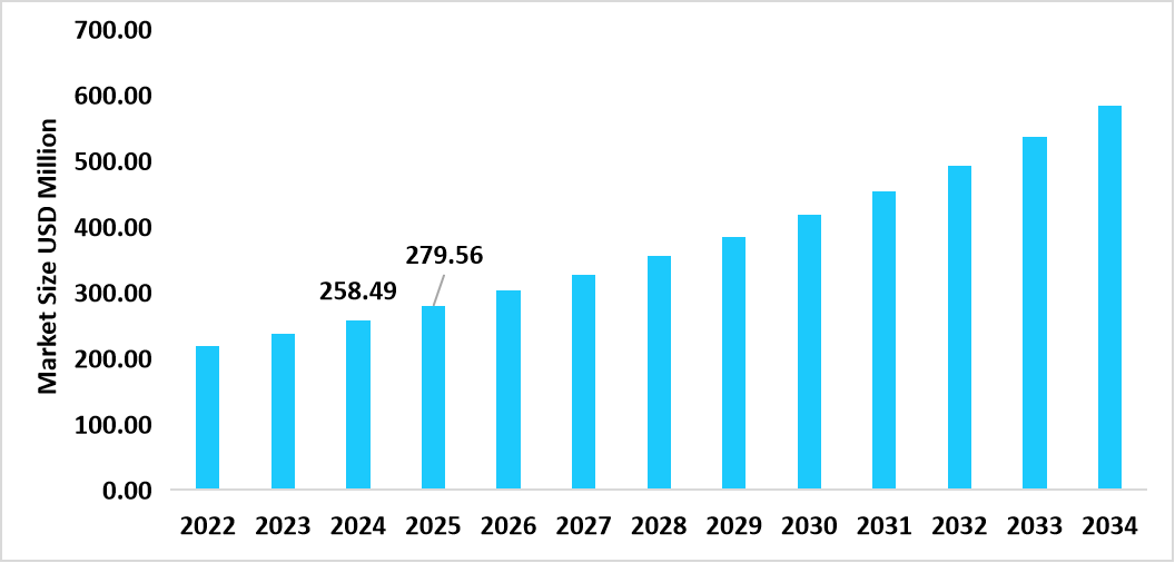 us-biological-data-visualization-market-size