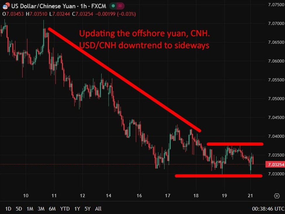 PBOC is expected to set the USD/CNY reference rate at 7.0407 – Reuters estimate