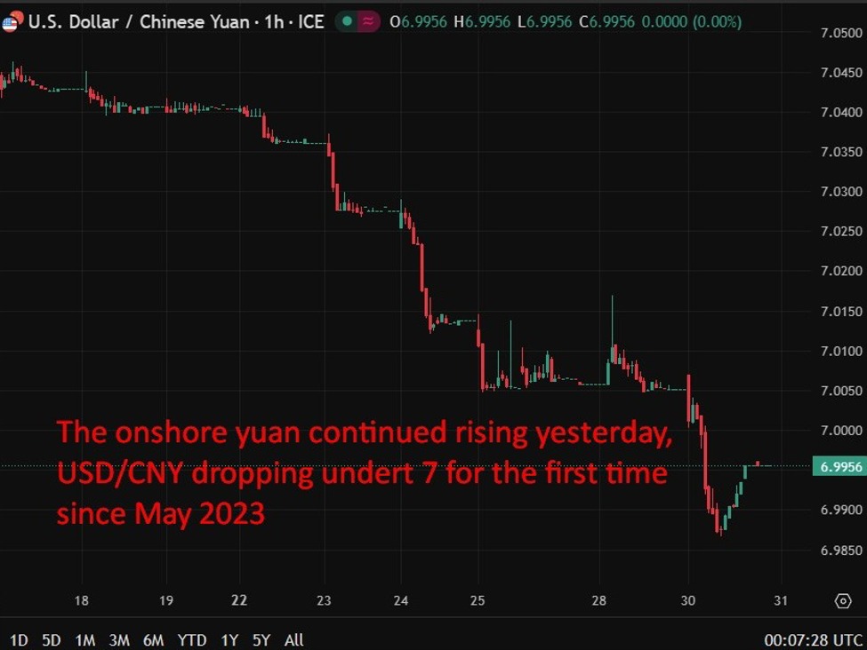 PBOC sets USD/ CNY reference rate for today at 7.0288 (vs. estimate at 6.9945)