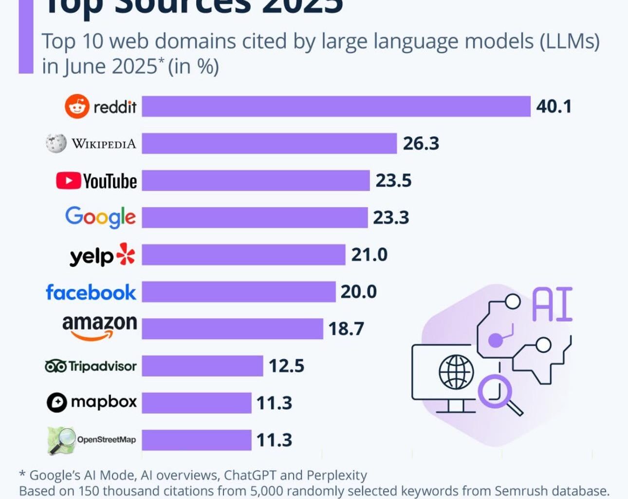 Where AI Gets Its Information: What We Should Know About AI’s Knowledge Sources