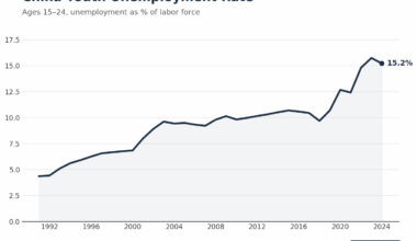 [OC] The rise of Youth Unemployment in China