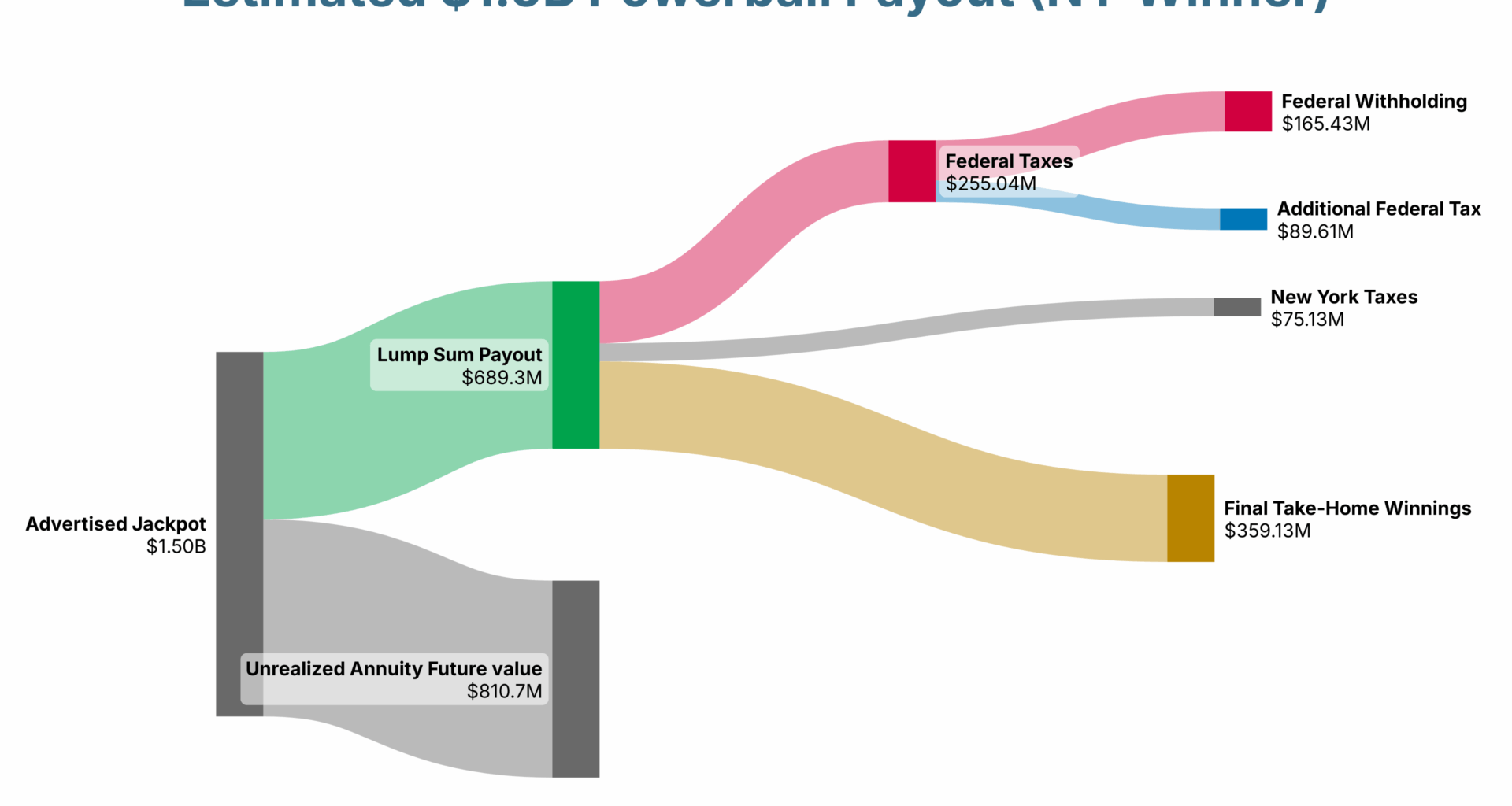 [OC] Estimated payout if the $1.50B Powerball Winner is from New York State