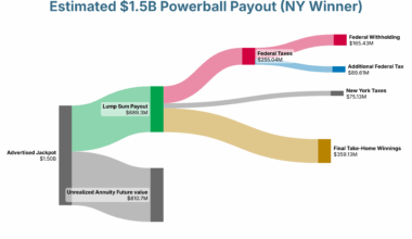 [OC] Estimated payout if the $1.50B Powerball Winner is from New York State