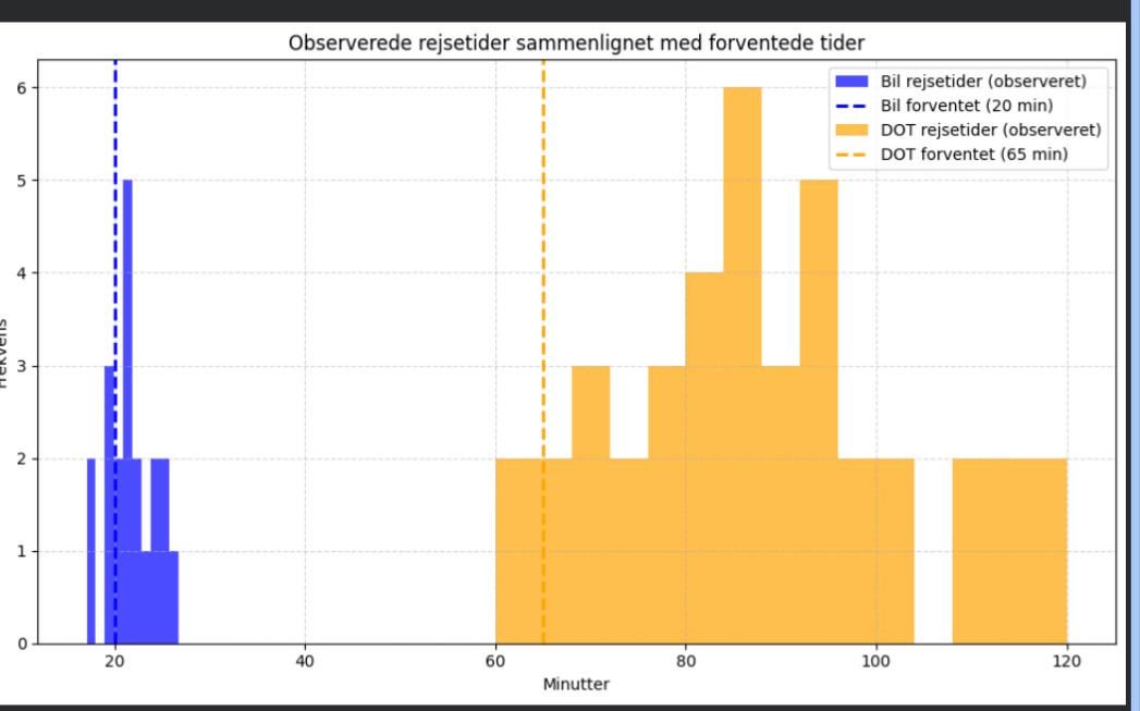 Bil versus offentlig transport