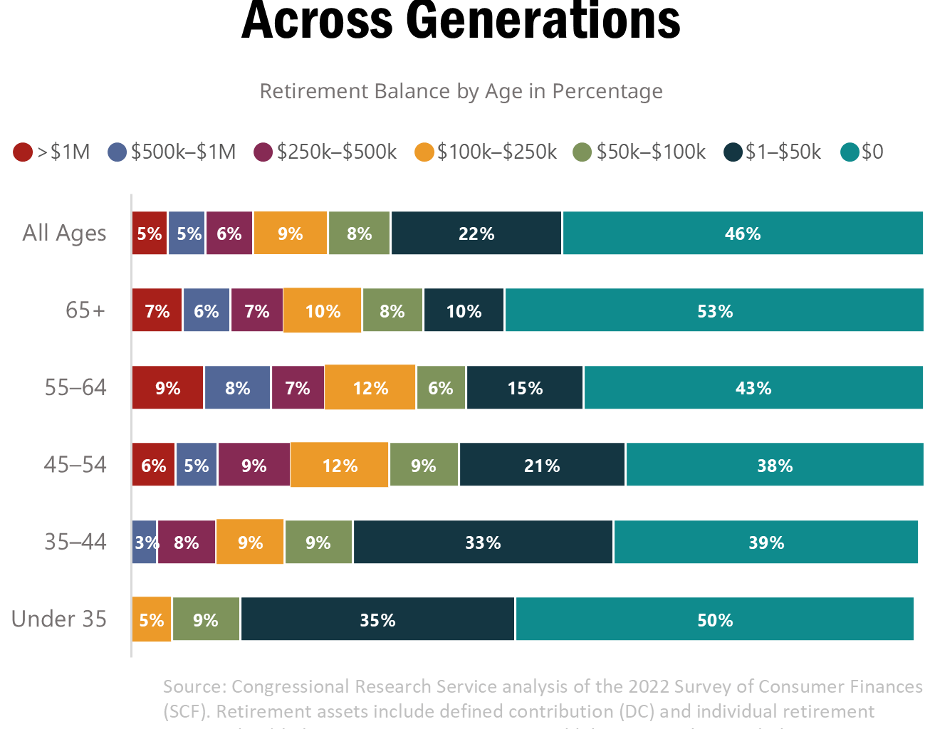 [OC] How Much Has An Average American Saved Up For Retirement - By Age/Generation