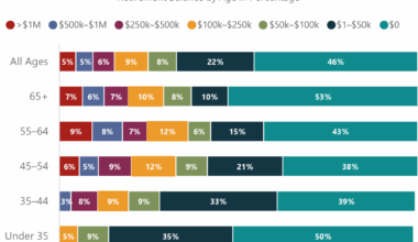 [OC] How Much Has An Average American Saved Up For Retirement - By Age/Generation