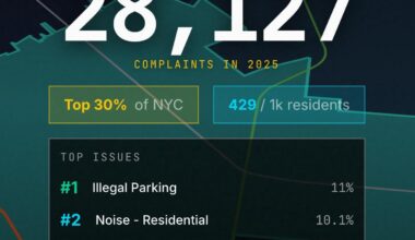[OC] I made a Wrapped for NYC’s 3 million 311 complaints