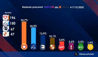 Badanie pracowni Opinia24 dla Wyborczej, 4-7.12.2025