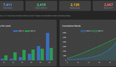Comparison of HSK 2.0 vs HSK 3.0 Chinese proficiency levels