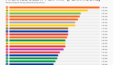 [OC] In NYC, the W is the best line and the B is the worst line if you look at average delays per trip during peak hours