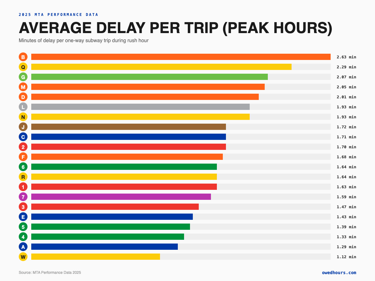 [OC] In NYC, the W is the best line and the B is the worst line if you look at average delays per trip during peak hours