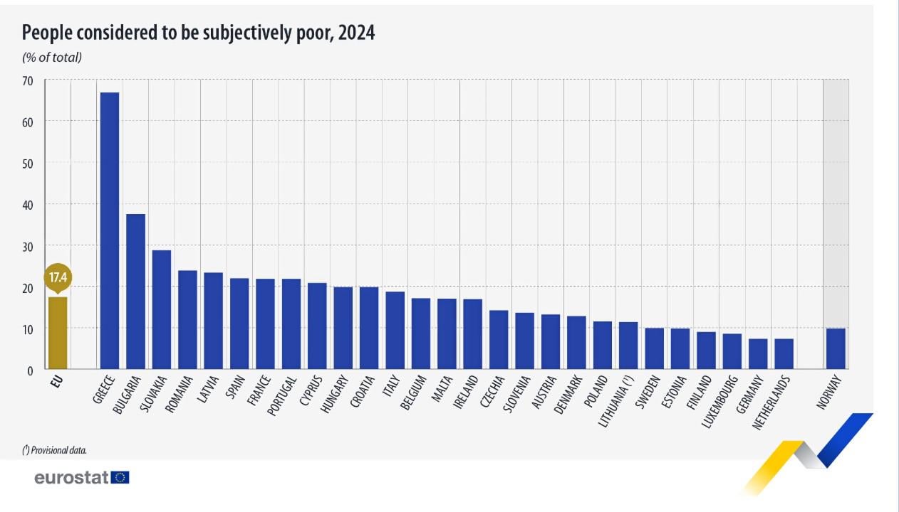 Finland has less poverty than other Nordic countries according to Eurostat survey