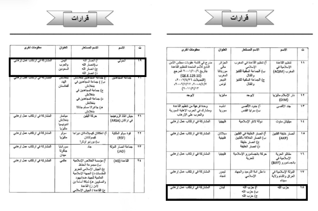 Hezbollah (bottom right) and the Houthis (top left) on the list of terrorist organizations whose assets are frozen, according to the change in the resolution (Baghdad Today, December 4, 2025)