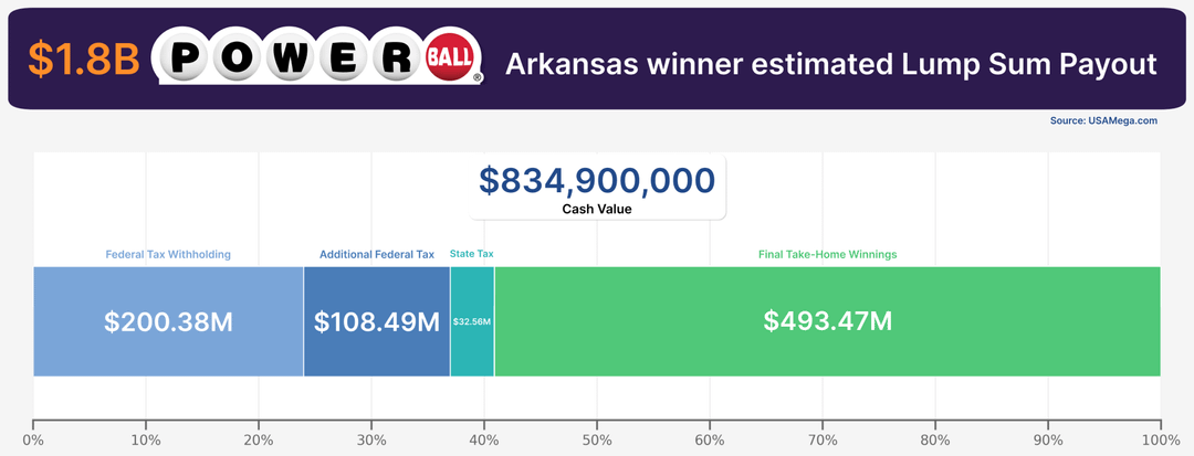 [OC] $1.8B Powerball Arkansas winner - Lump Sum Payout vs 30 Year Annuity