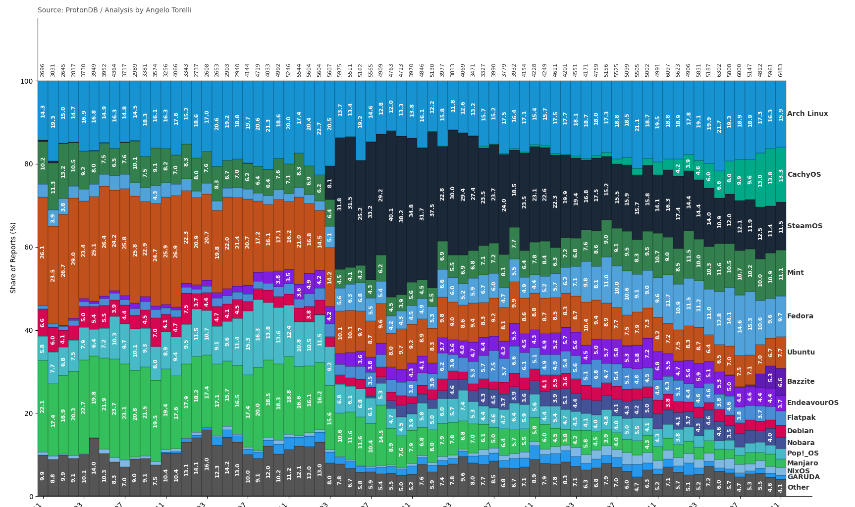 [OC] Popularity of gamer Linux Distros over time