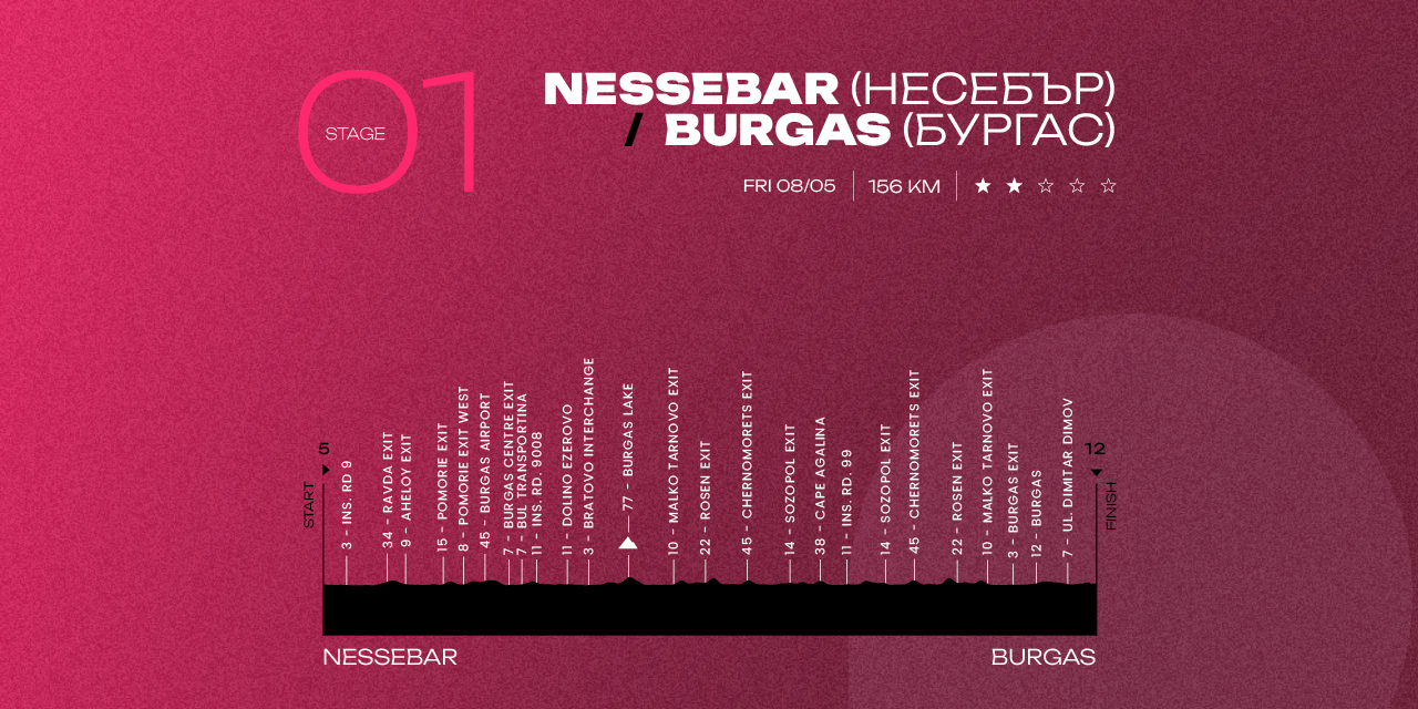 From Nessebar to Burgas: the First Maglia Rosa Belongs to a Sprinter