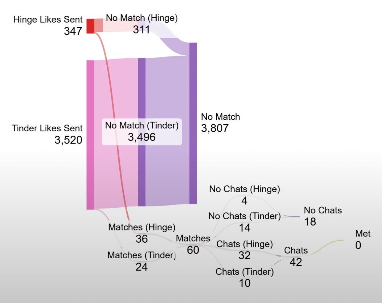 [OC] My dating apps wrapped! My Hinge and Tinder data as a 21 year old living in London