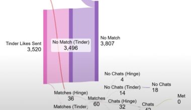 [OC] My dating apps wrapped! My Hinge and Tinder data as a 21 year old living in London