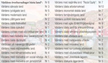 Sverige i topplistorna