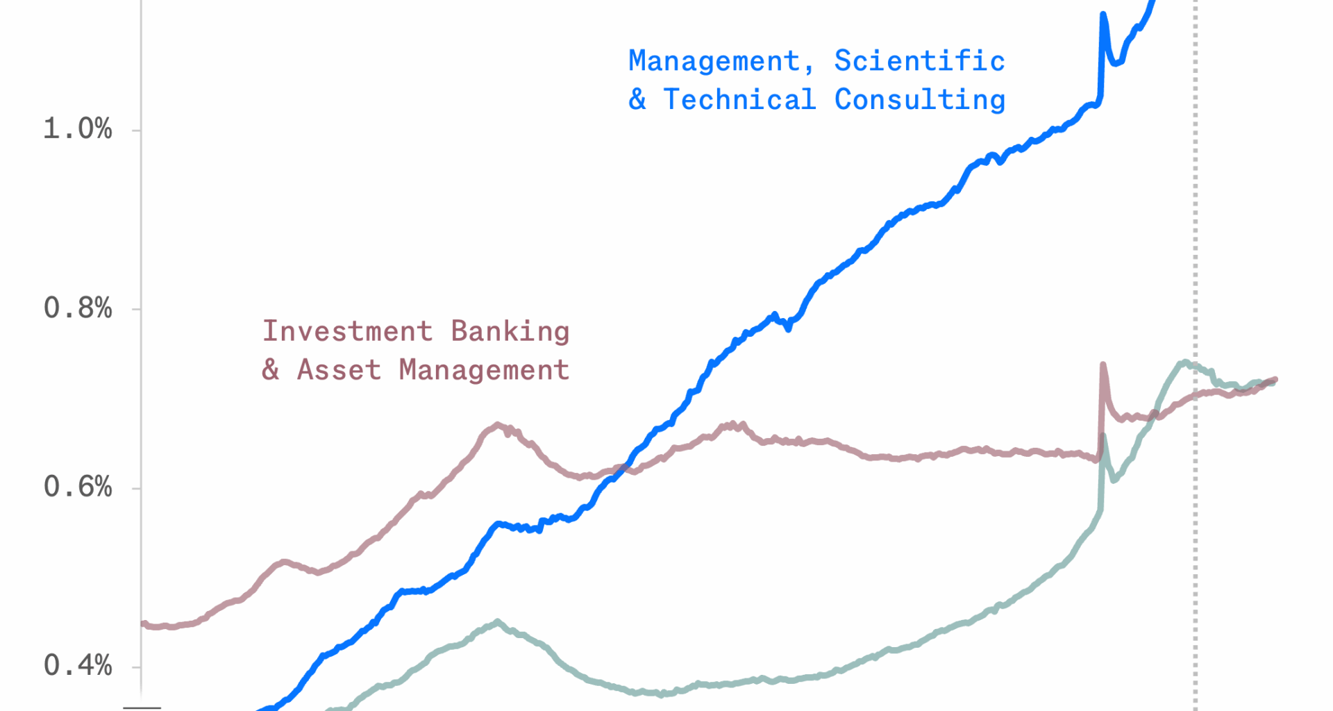 The release of ChatGPT may have almost perfectly top-ticked consulting employment in the United States [OC]