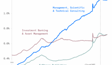 The release of ChatGPT may have almost perfectly top-ticked consulting employment in the United States [OC]