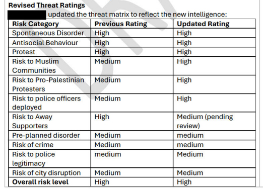 A document showing revised threat ratings from "medium" to "high" for several categories, including "Risk to Muslim Communities" and "Risk to Pro-Palestinian Protesters."