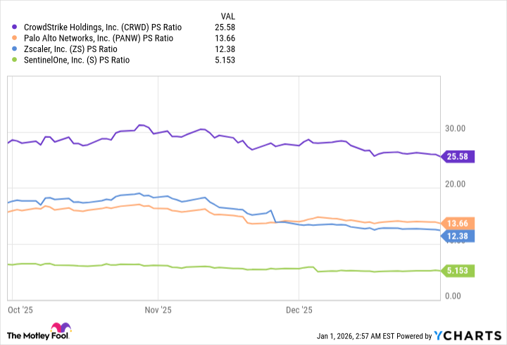 CRWD PS Ratio Chart