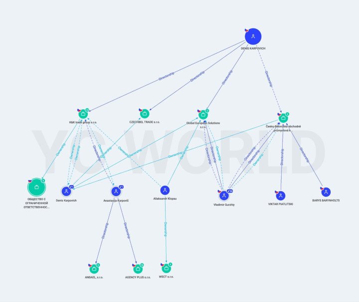 Corporate network linking Karpovich, his wife Anastasia, business partner Aliaksandr Klopau, and affiliated firms. (Source: YC World, via YouControl / investigation by StateWatch and Investigace.cz.)
