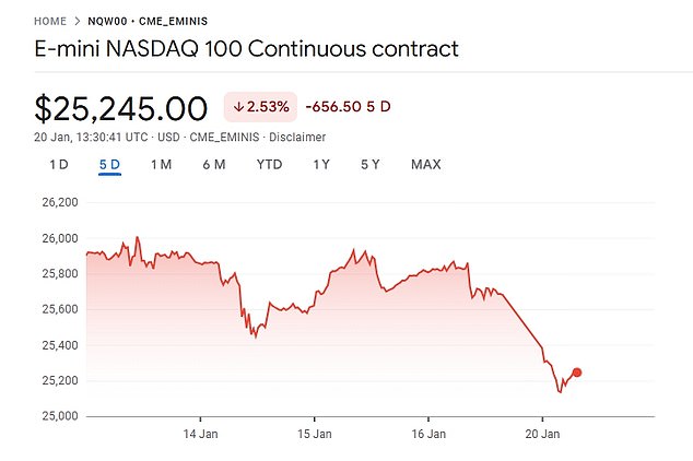 A stock chart shows Nasdaq futures tumbling, signaling a sharp sell-off when Wall Street reopens