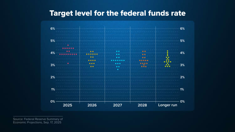 Where the Fed's dot plot says interest rates are going