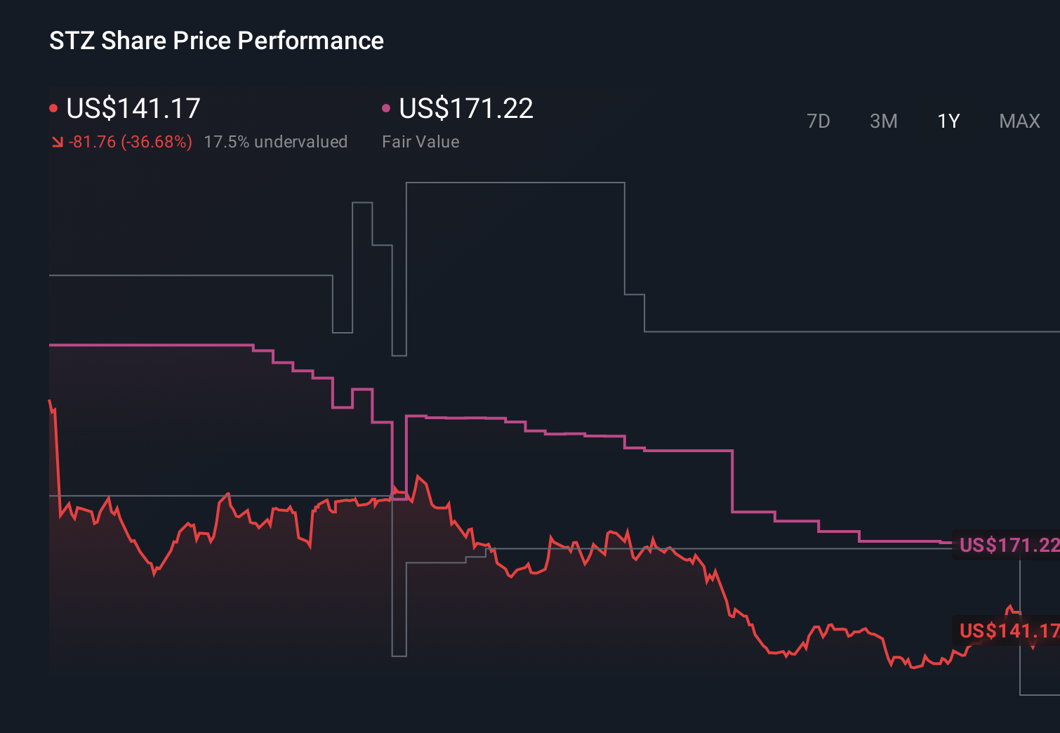 STZ 1-Year Stock Price Chart