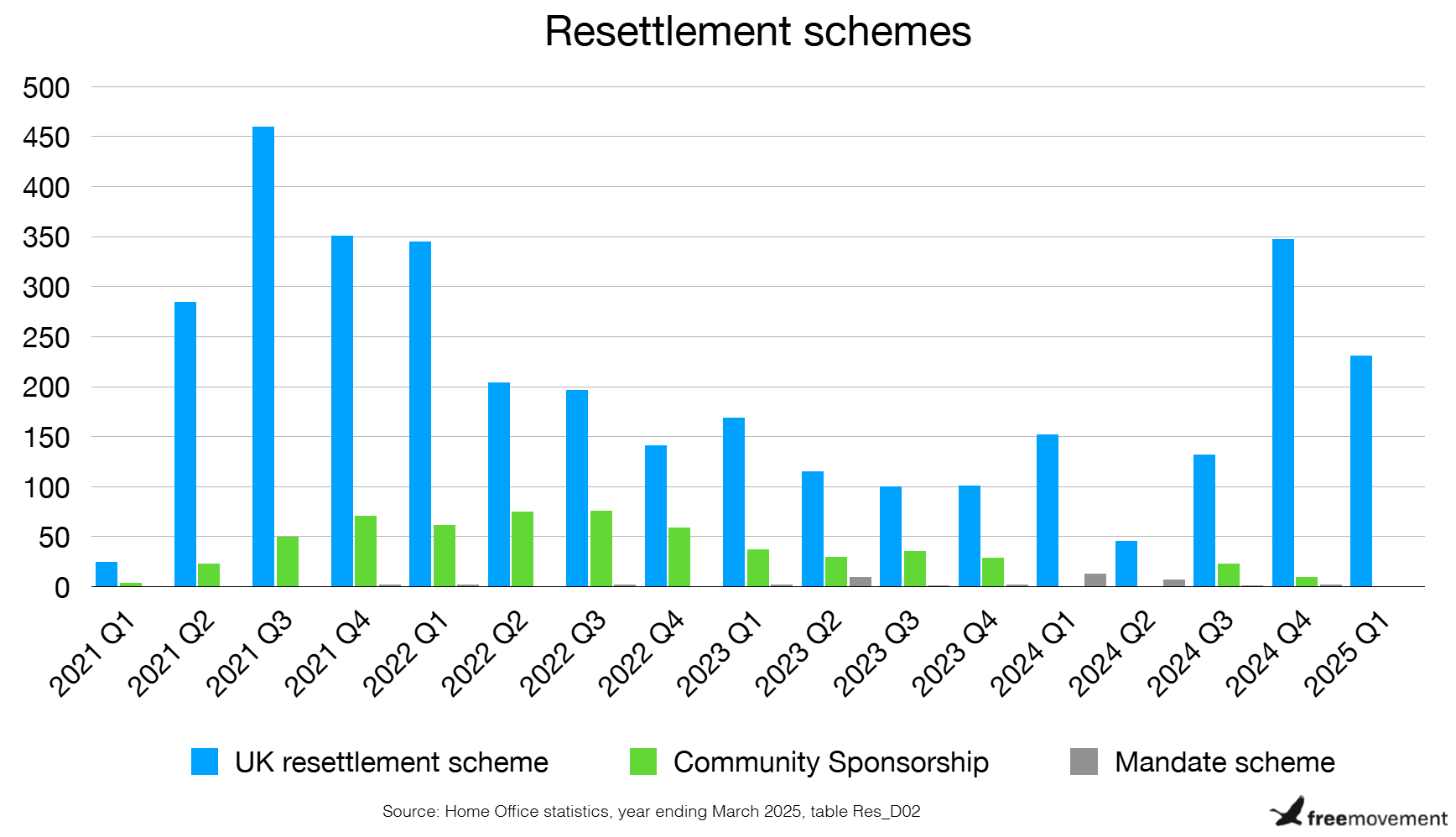 What safe and legal routes are available for refugees to come to the United Kingdom?