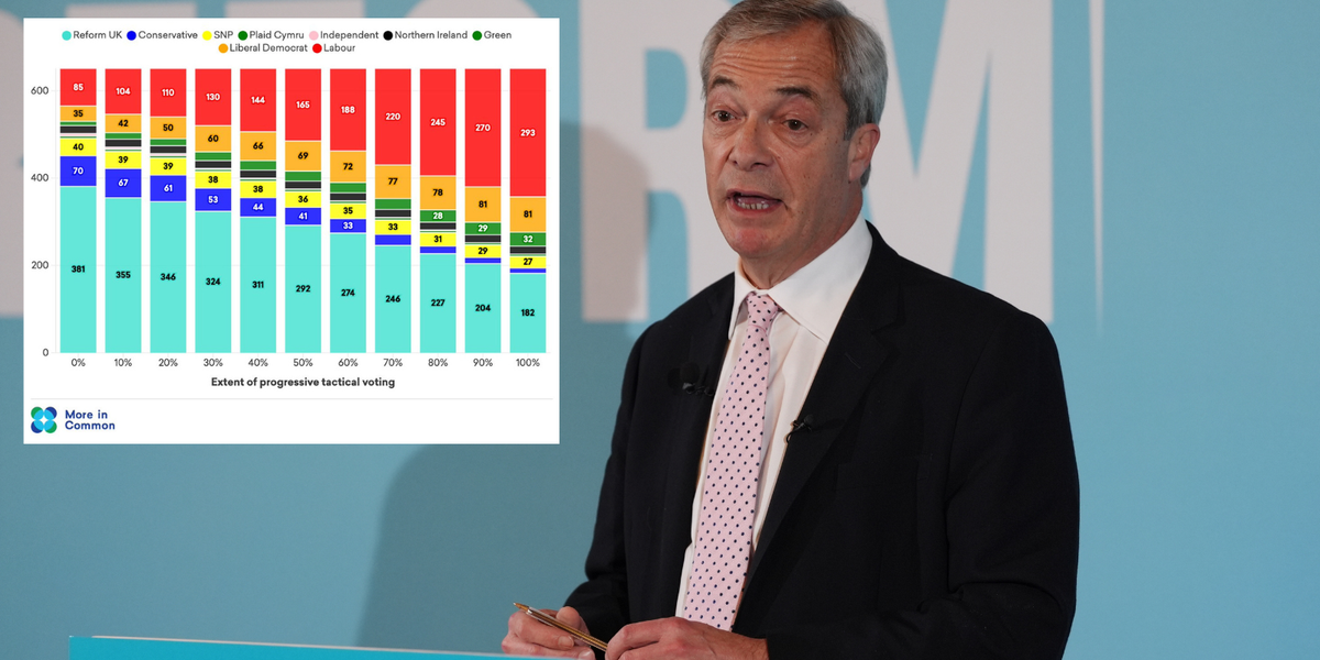 ‘Stop Reform’ plotters send Nigel Farage election warning as shock poll shows tactic risks blocking path to No10