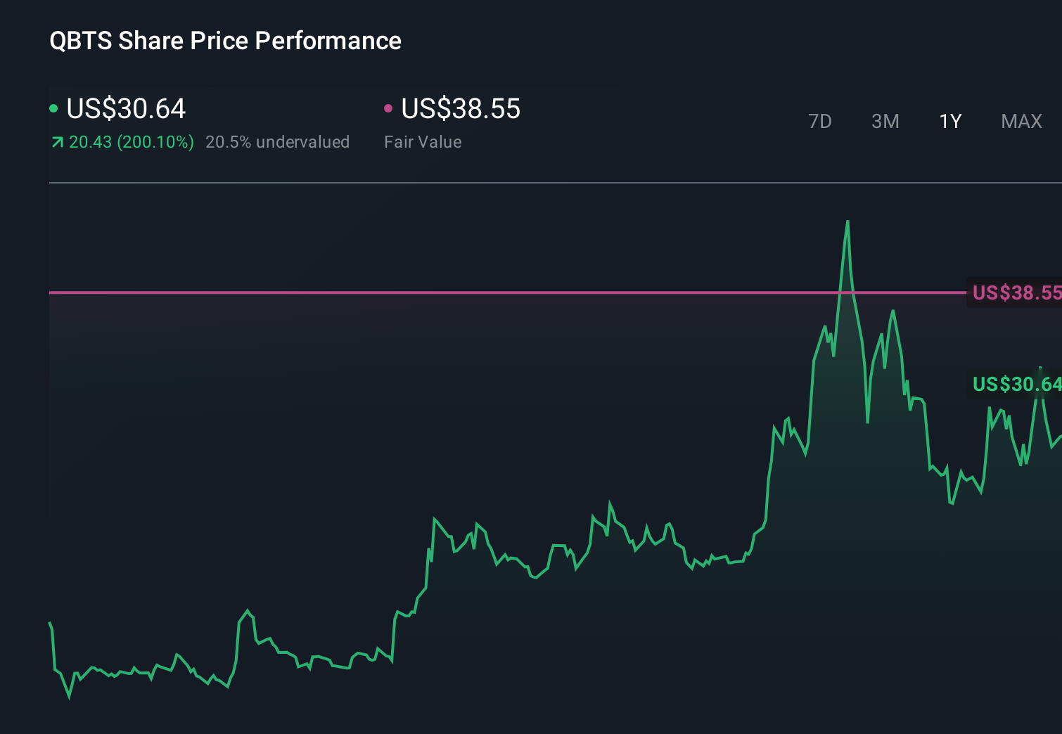 NYSE:QBTS 1-Year Stock Price Chart