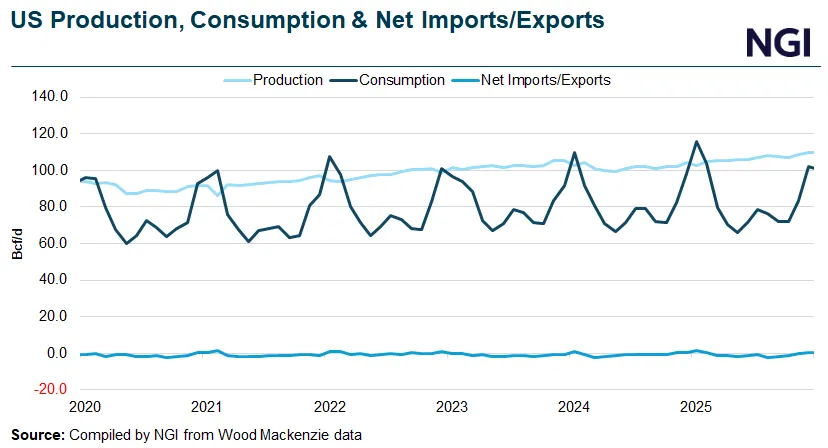 Natural Gas Futures Crushed by Mild Weather, Curve Signals More Pain