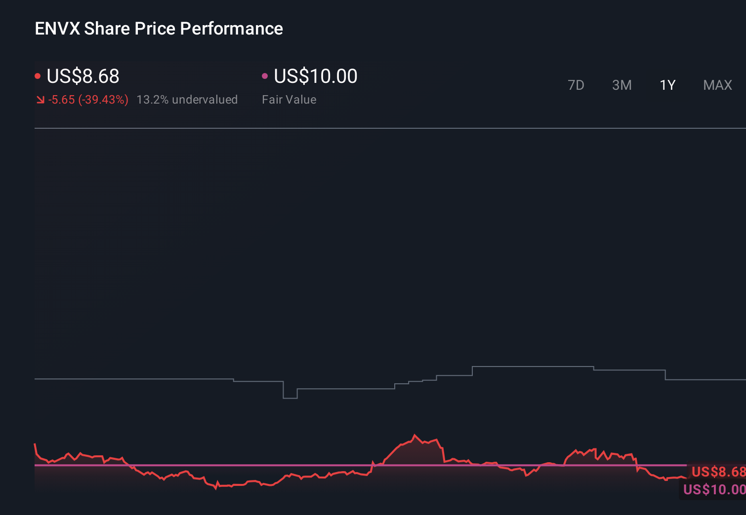 ENVX 1-Year Stock Price Chart