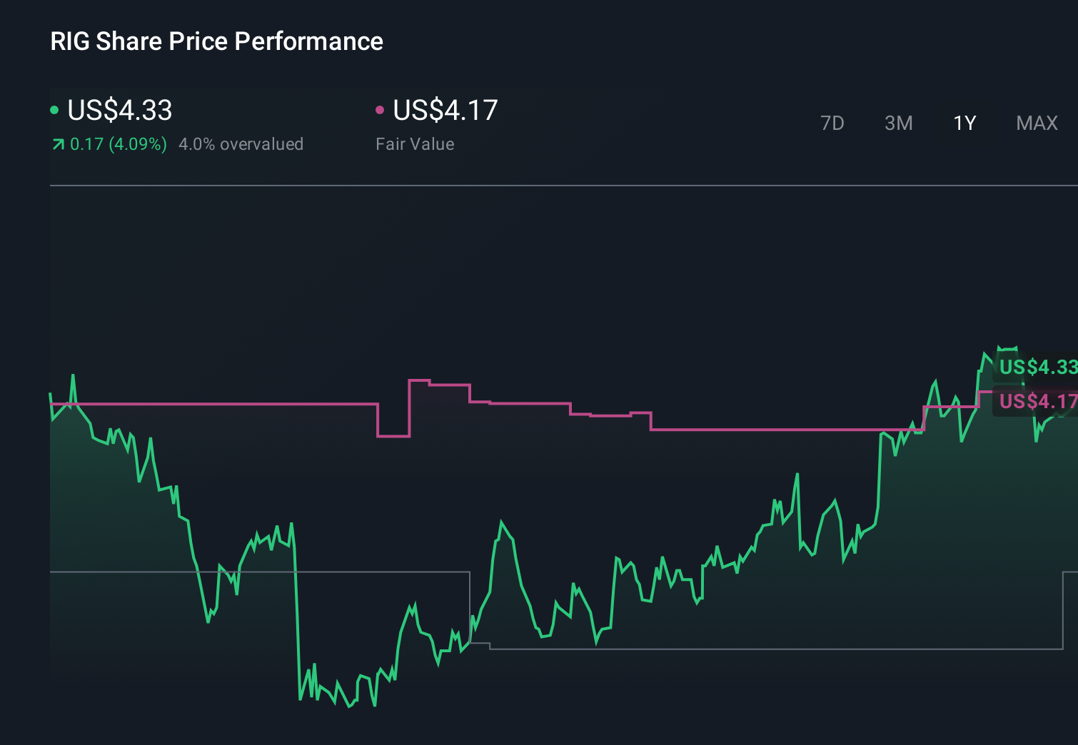 RIG 1-Year Stock Price Chart