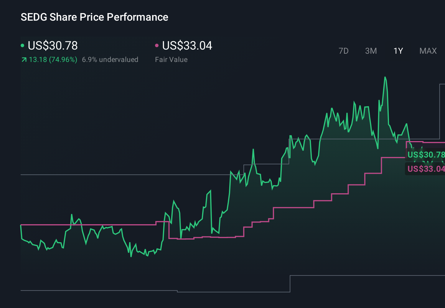 NasdaqGS:SEDG 1-Year Stock Price Chart