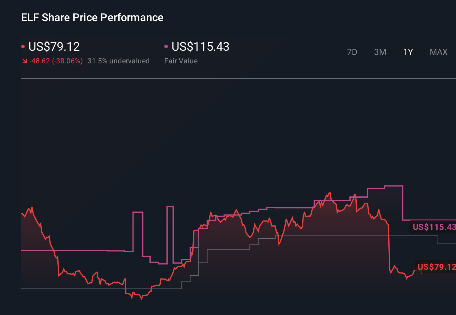 ELF 1-Year Stock Price Chart