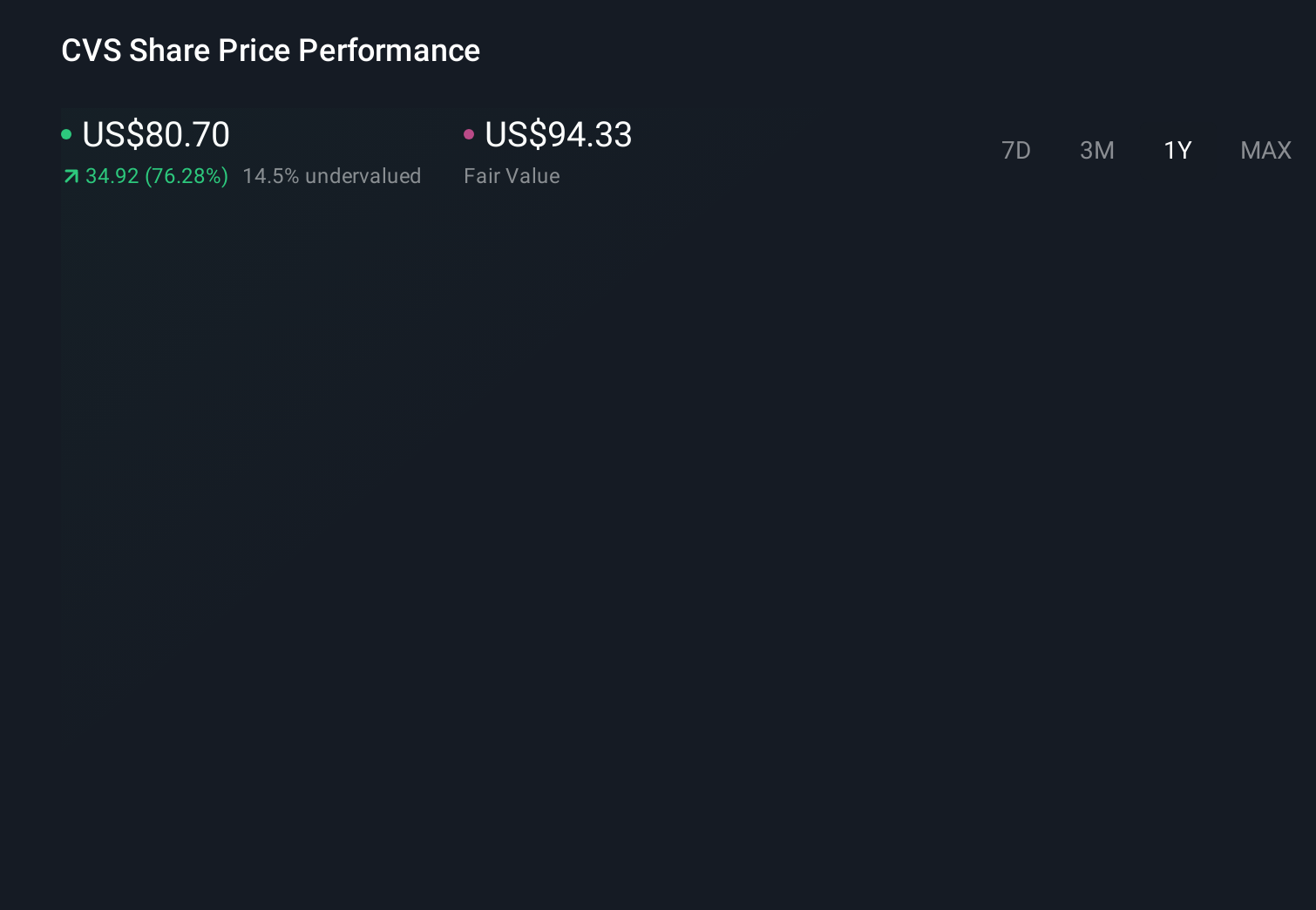 CVS 1-Year Stock Price Chart