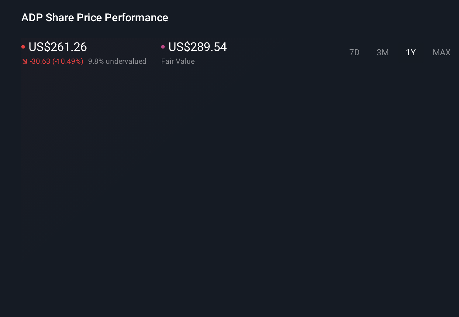 ADP 1-Year Stock Price Chart