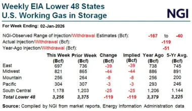 Natural Gas Futures Slide After Storage Draw