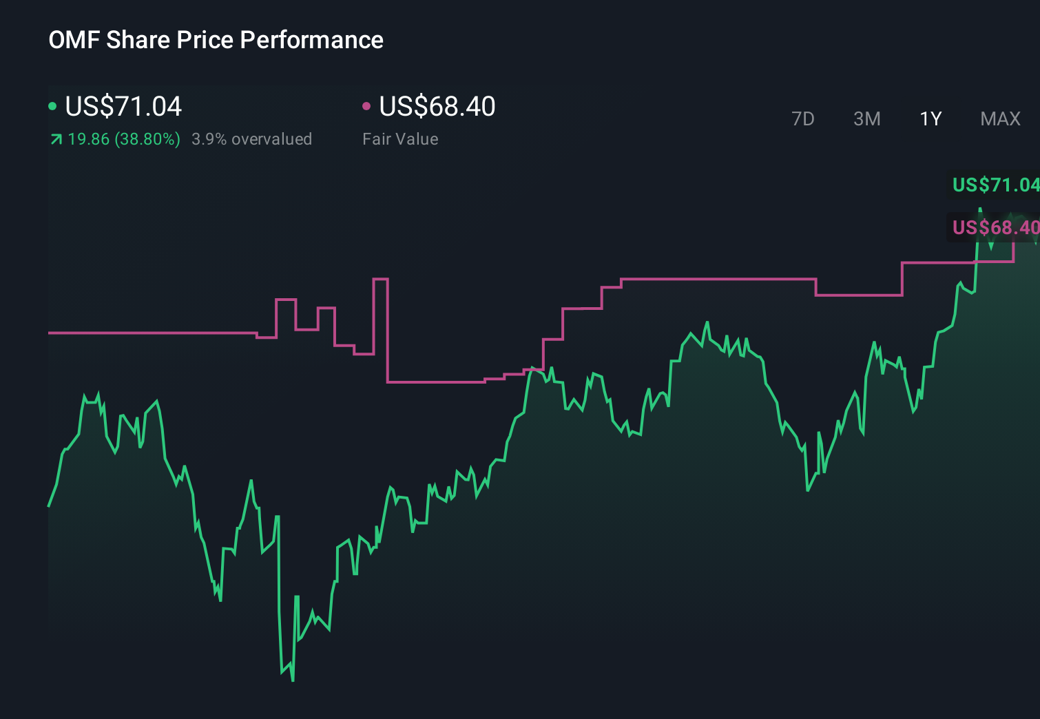 OMF 1-Year Stock Price Chart