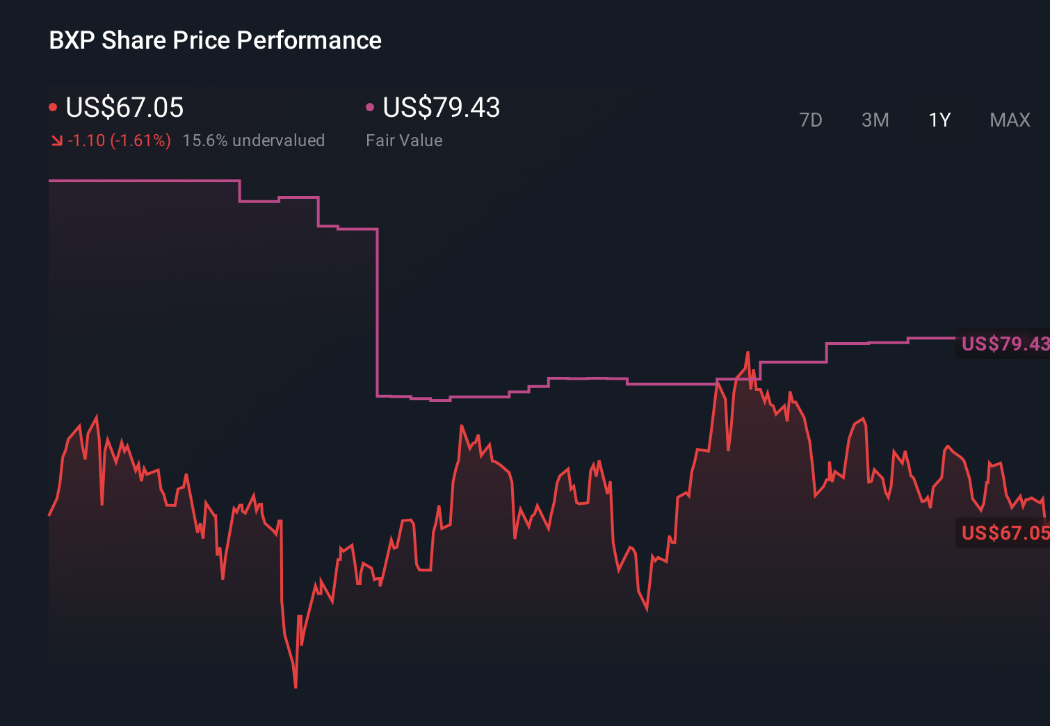 BXP 1-Year Stock Price Chart